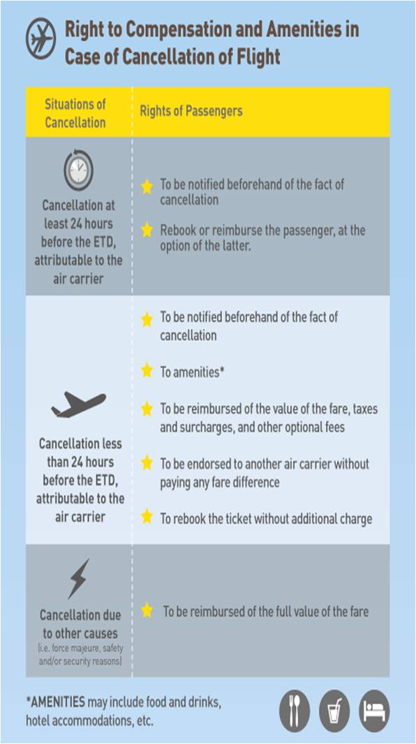 Air Passenger Bill of Rights