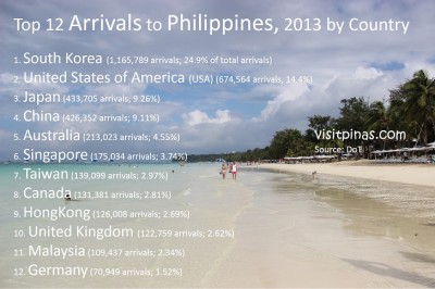 Top 12 Arrivals to the Philippines in 2013, by Country