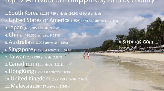 Growth of Philippine Tourism in 2013